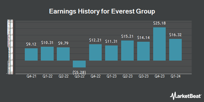 Earnings History for Everest Group (NYSE:EG)