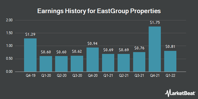 Earnings History for EastGroup Properties (NYSE:EGP)
