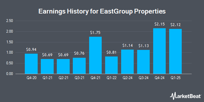 Earnings History for EastGroup Properties (NYSE:EGP)