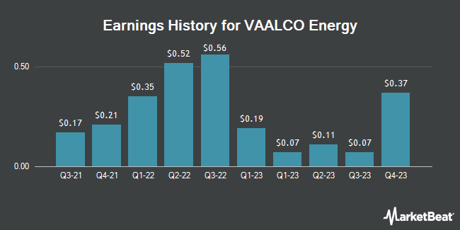 Earnings History for VAALCO Energy (NYSE:EGY)