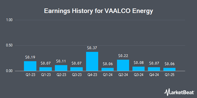 Earnings History for VAALCO Energy (NYSE:EGY)