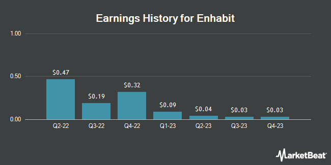 Earnings History for Enhabit (NYSE:EHAB)