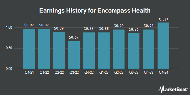 Earnings History for Encompass Health (NYSE:EHC)