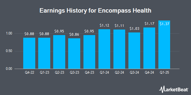 Earnings History for Encompass Health (NYSE:EHC)