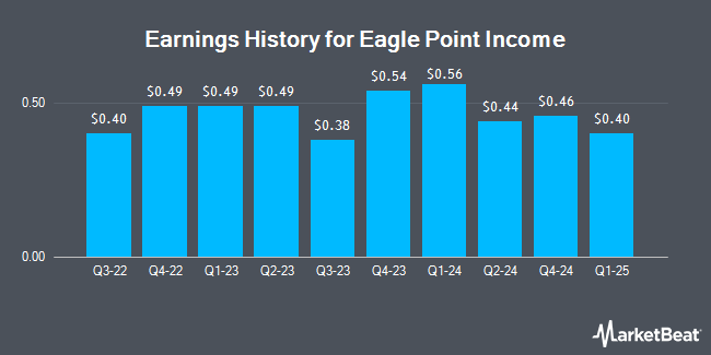 Earnings History for Eagle Point Income (NYSE:EIC)