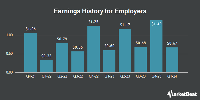 Earnings History for Employers (NYSE:EIG)