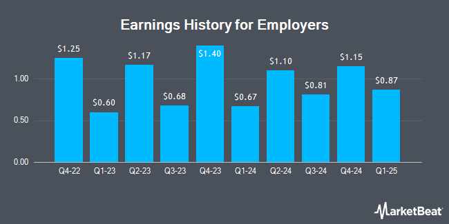 Earnings History for Employers (NYSE:EIG)