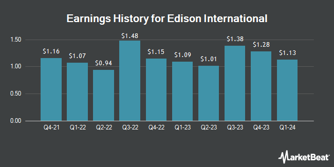 Earnings History for Edison International (NYSE:EIX)