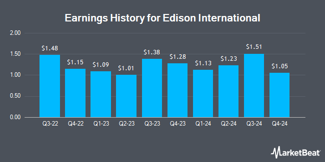 Earnings History for Edison International (NYSE:EIX)