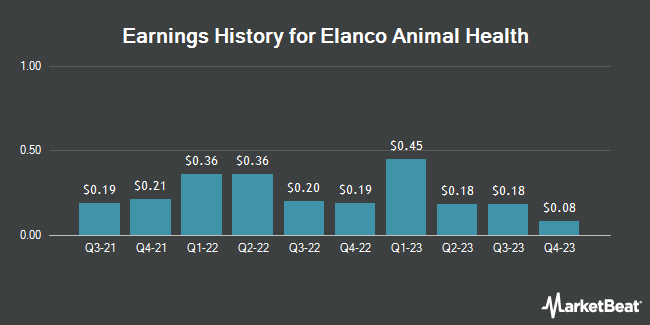 Earnings history for Elanco Animal Health (NYSE:ELAN)