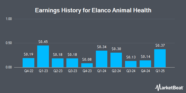 Earnings History for Elanco Animal Health (NYSE:ELAN)