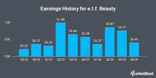 Earnings History for e.l.f. Beauty (NYSE:ELF)