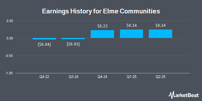 Earnings History for Elme Communities (NYSE:ELME)
