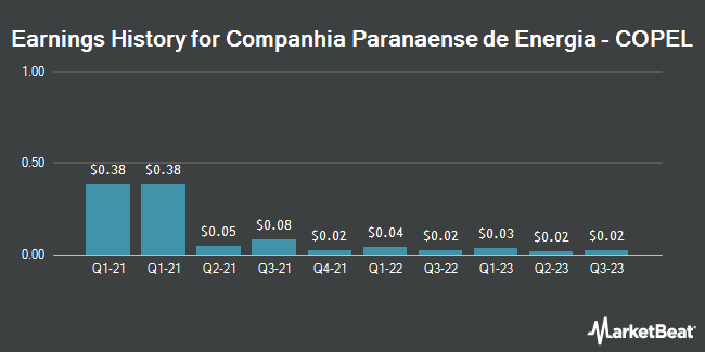 Earnings History for Companhia Paranaense de Energia - COPEL (NYSE:ELP)