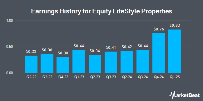 Earnings History for Equity LifeStyle Properties (NYSE:ELS)