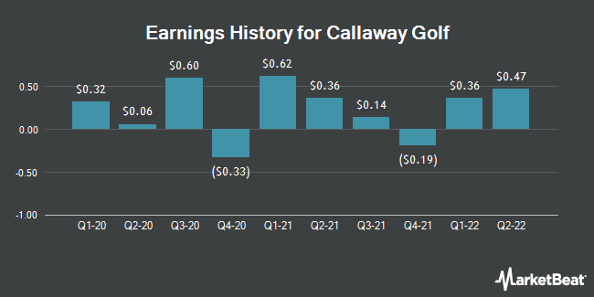 Earnings History for Callaway Golf (NYSE:ELY)