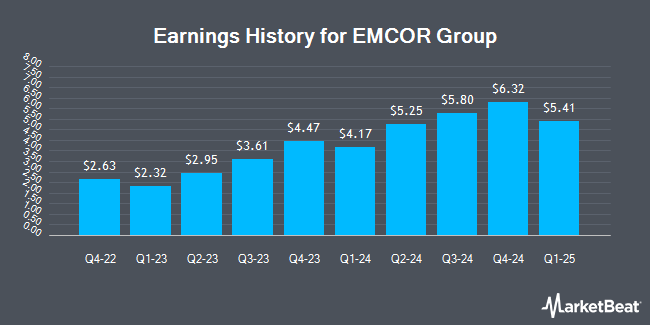 Earnings History for EMCOR Group (NYSE:EME)