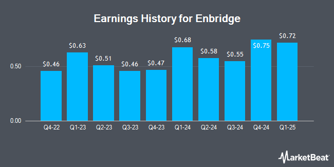 Earnings History for Enbridge (NYSE:ENB)