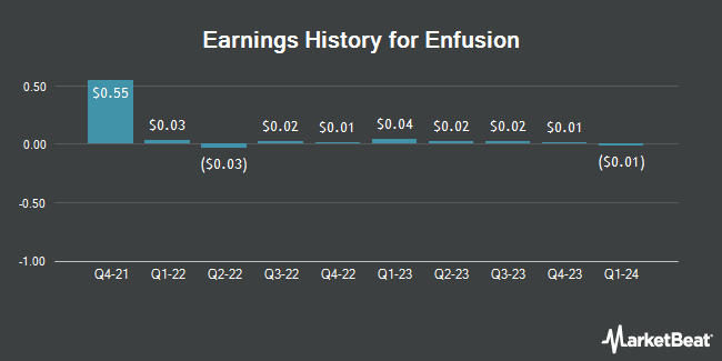Earnings History for Enfusion (NYSE:ENFN)