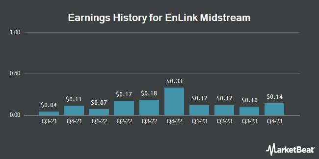 Earnings History for EnLink Midstream (NYSE:ENLC)