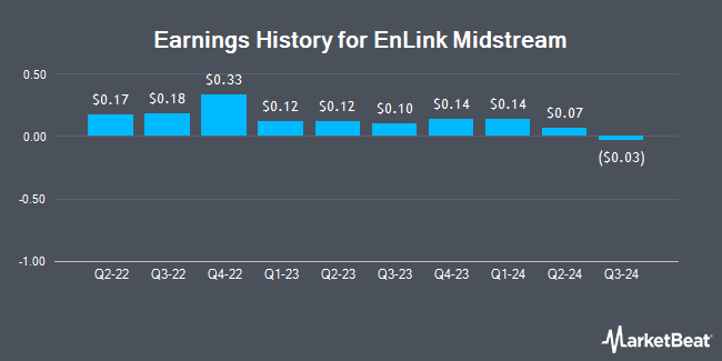 Earnings History for EnLink Midstream (NYSE:ENLC)