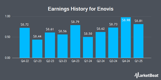 Earnings History for Enovis (NYSE:ENOV)