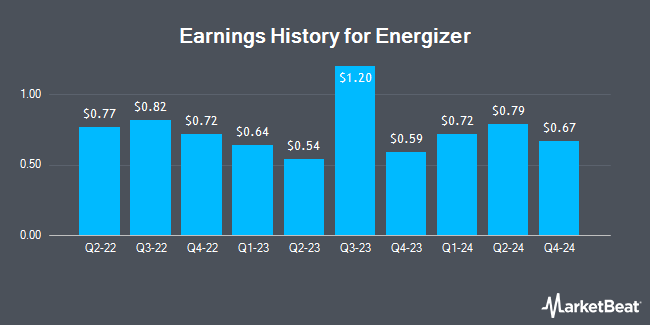 Earnings History for Energizer (NYSE:ENR)