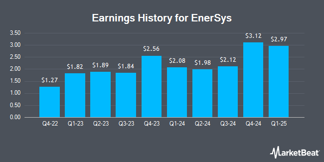 Earnings History for EnerSys (NYSE:ENS)