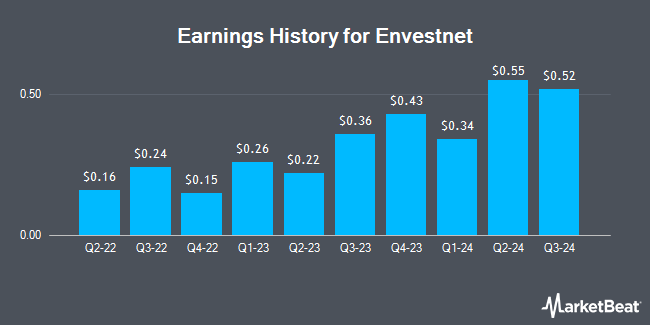 Earnings History for Envestnet (NYSE:ENV)