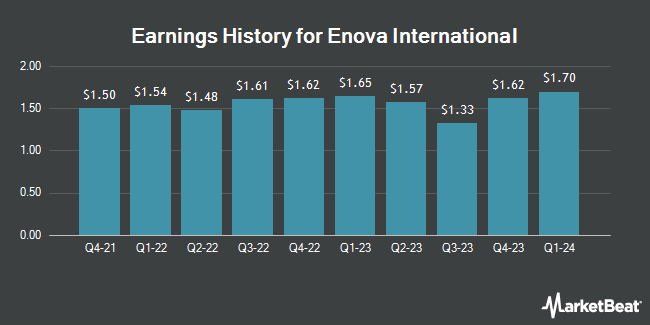 Earnings History for Enova International (NYSE:ENVA)