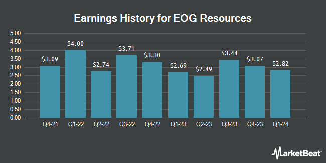 Earnings history for EOG Resources (NYSE:EOG)