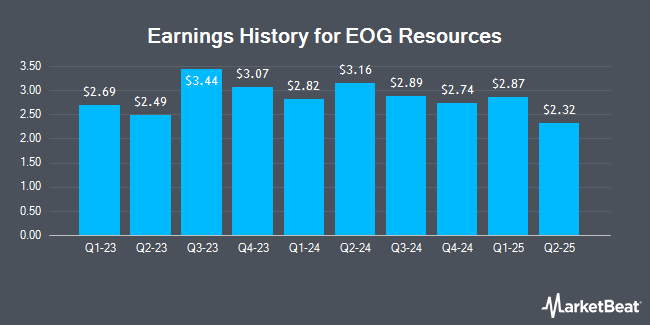 Earnings History for EOG Resources (NYSE:EOG)