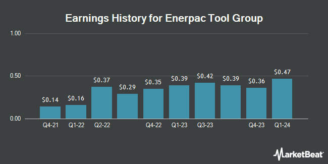 Earnings History for Enerpac Tool Group (NYSE:EPAC)