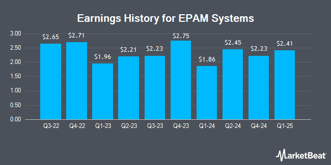 Earnings History for EPAM Systems (NYSE:EPAM)