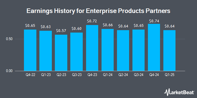 Earnings History for Enterprise Products Partners (NYSE:EPD)