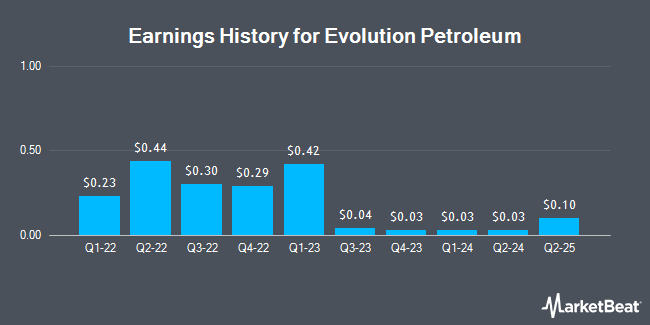 Earnings History for Evolution Petroleum (NYSE:EPM)