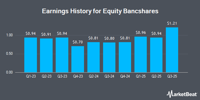 Earnings History for Equity Bancshares (NYSE:EQBK)