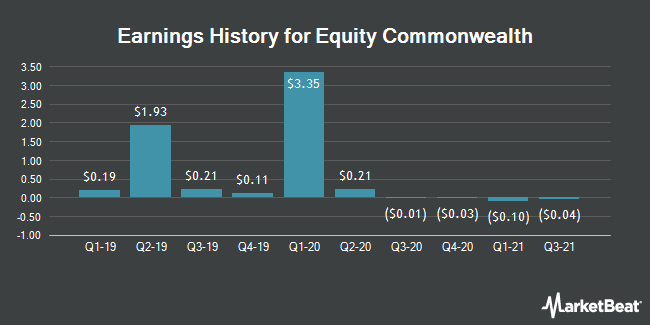 Earnings History for Equity Commonwealth (NYSE:EQC)