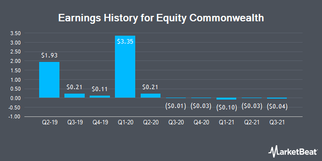 Earnings History for Equity Commonwealth (NYSE:EQC)