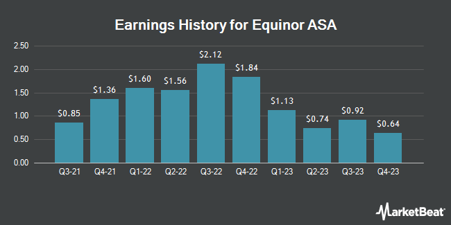 Earnings History for Equinor ASA (NYSE:EQNR)