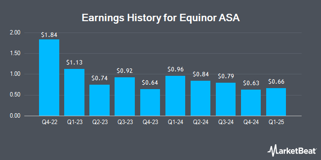 Earnings History for Equinor ASA (NYSE:EQNR)