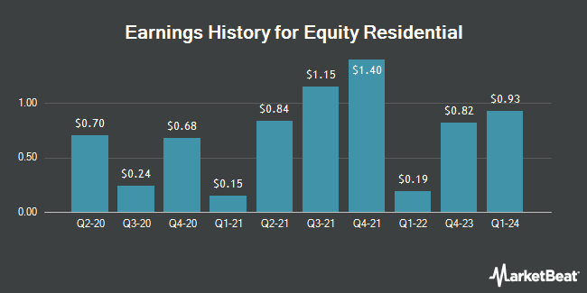 Earnings History for Equity Residential (NYSE:EQR)