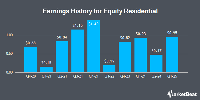 Earnings History for Equity Residential (NYSE:EQR)