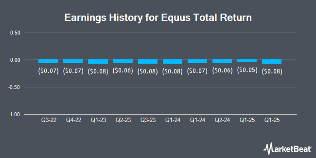 Earnings History for Equus Total Return (NYSE:EQS)