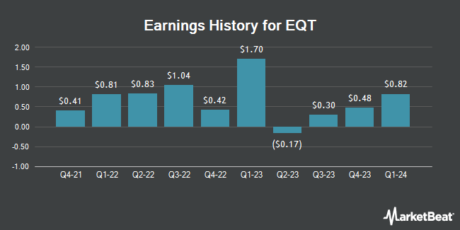 Earnings History for EQT (NYSE:EQT)