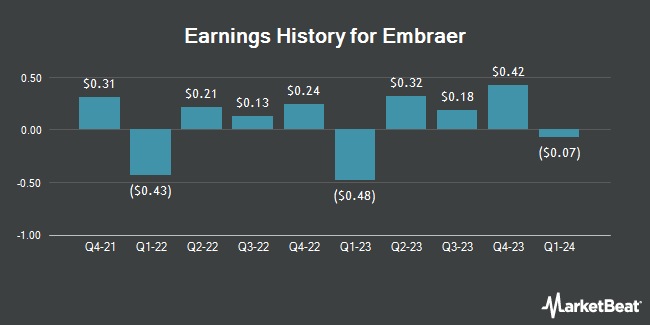 Earnings History for Embraer (NYSE:ERJ)