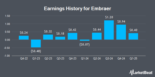 Earnings History for Embraer (NYSE:ERJ)