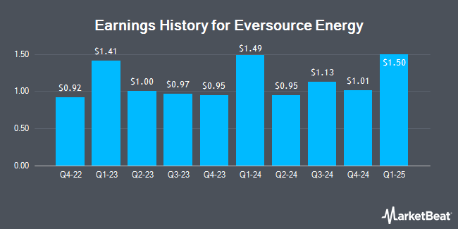 Earnings History for Eversource Energy (NYSE:ES)