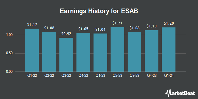 Earnings History for ESAB (NYSE:ESAB)