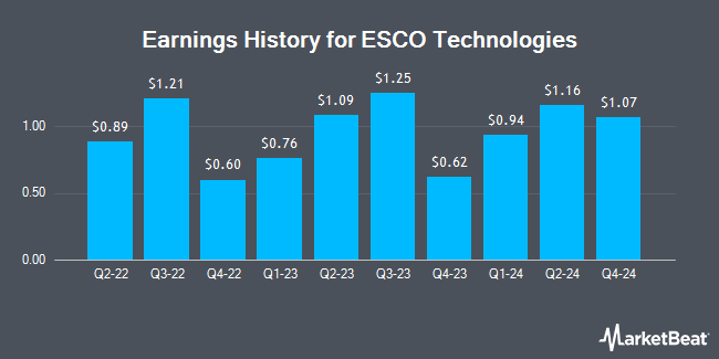 Earnings History for ESCO Technologies (NYSE:ESE)